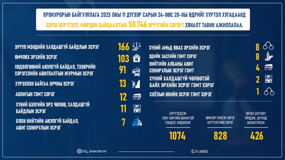 ВИЗА КАРТЫН МЭДЭЭЛЛИЙГ АШИГЛАН ИХ ХЭМЖЭЭНИЙ МӨНГӨ ХУЛГАЙЛСАН, МӨНГӨ УГААСАН ХЭРГИЙГ ШҮҮХЭД ШИЛЖҮҮЛЛЭЭ
prosecutor.mn/post/112938