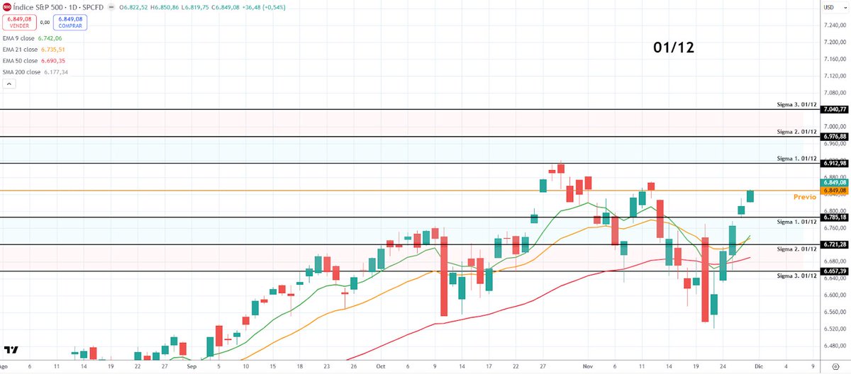 01/12 - SP500 // $SPX

• Cierre Anterior: 6849,08
• Vol.Hist.: 14.810%
• Track: 🟢5

🔀SIGMAS -> Rangos % probabilidad de cierre por VH hoy:

• σ1 (68%) -> 🔽 6785,18  🔼 6912,98 

• σ2 (95%) -> 🔽 6721,28  🔼 6976,88 

• σ3 (99%) -> 🔽 6657,39  🔼 7040,77

📈 Gráfico:
.