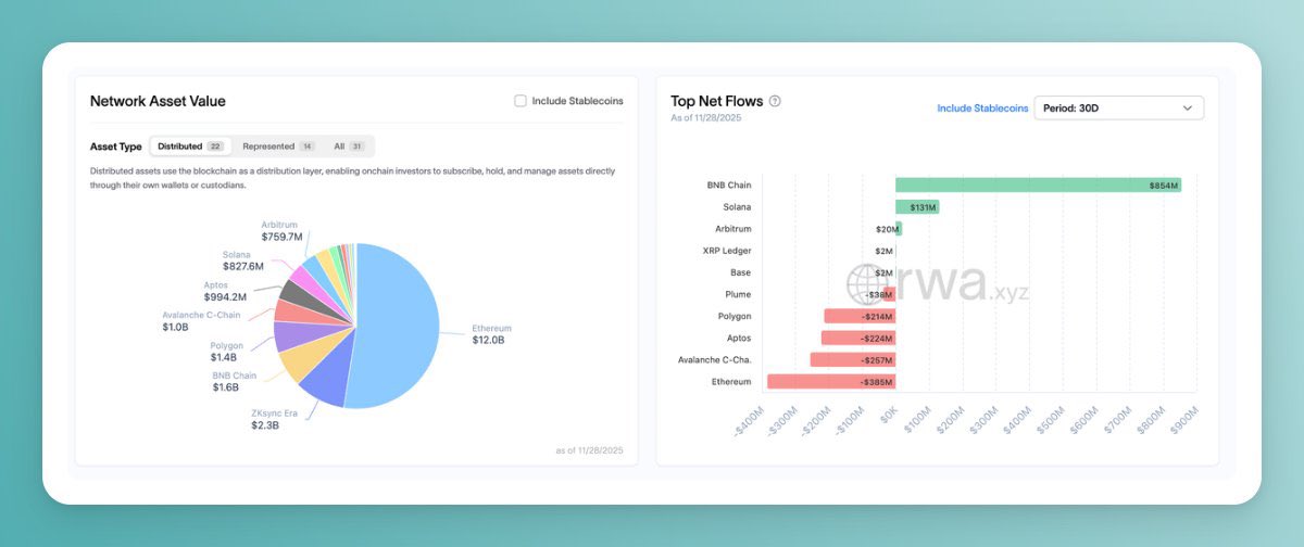 alvinfoo's tweet image. RWA Capital Flows Across Chains

Recent trends in Real World Asset (RWA) capital flows indicate a significant rotation among blockchain platforms, as reported by @RWA_xyz.

30-Day Overview:
- BNB Chain: +$854M (Leading)
- Solana: +$131M
- Ethereum: -$385M
- Avalanche: -$257M…