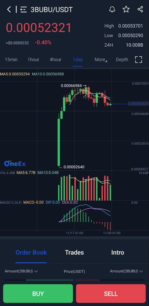 Three_BuBu's tweet photo. 📊 3BuBu Weekly Price Update (24 Nov → 30 Nov)

24 Nov Price: 0.00060000
30 Nov Price: 0.00052321
Weekly Change: -12.8%

🚀 Performance Since Listing (11 Nov → 30 Nov)
• Listing Price: 0.00002640
• Current Price: 0.00052321
• Total Gain: +1,882% (almost 19×)

📉 Weekly Market Summary

After several weeks of strong upside momentum, 3BuBu entered a healthy and controlled correction this week.
Price cooled from the 0.00060 area and stabilized within the 0.00050–0.00053 support zone.

Market structure remains strong with no panic selling and steady buy-side participation.

💡 Key Highlights
✅ Healthy correction after a strong rally
✅ Solid consolidation above 0.00050 support
✅ Controlled selling pressure, buyers still active
✅ Indicators resetting and preparing for re-accumulation

📈 Outlook
3BuBu continues to show strong structural momentum, even during this pullback.
Current consolidation is helping build a foundation for the next potential upward move.