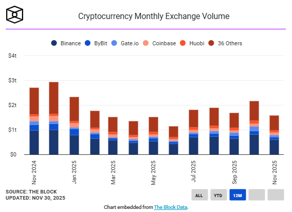 🚨Bureau : "Volume degli scambi di criptovalute scende a 1,59 trilioni di dollari a novembre, il livello più basso da giugno"