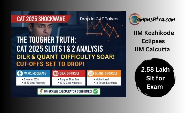 Campusutra's tweet image. 📢 CAT 2025 SHOCKER: Difficulty Spike &amp;amp; Attendance Drop! 📷Immediate, widespread criticism from students and experts. The paper structure was consistent, but the difficulty level saw a tangible spike, especially in the DILR and QA  #CAT2025 #CATExam #MBA campusutra.com/cat-2025-slots…