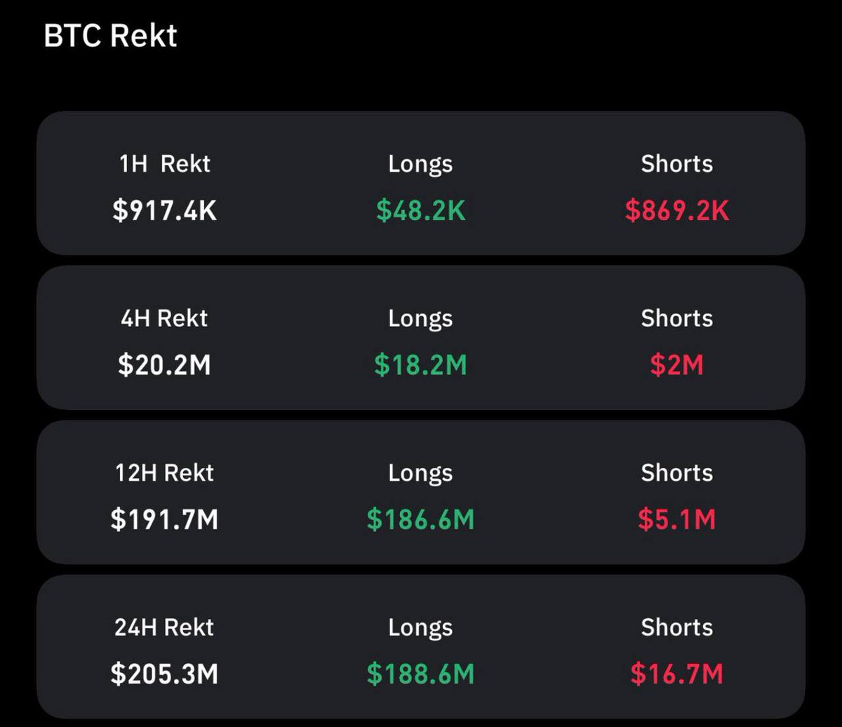 Cipher2X's tweet image. BTC LIQUIDATIONS 🚨
 
▸ Past 24 hours - $205.3M in liquidations, with longs taking the majority at $188.6M

▸ Past 12 hours -$191.7M wiped, and again longs were hit the hardest with $186.6M liquidated

A heavy longside flush dominated both sessions.