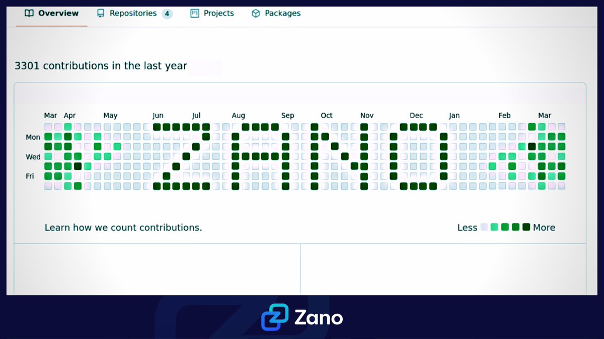 $ZANO development stats 🧑🔥💻
Week 24 Nov-30 Nov 2025:

✅ 16 commits
➕ 3053 lines added
➖ 3782 lines removed

►<a href="/zano_project/">Zano</a> 🌐 zano.org

#BUIDL #crypto #cryptocurrency #privacycoin #BTC  #blockchain #CryptoNews #cryptocurrencies