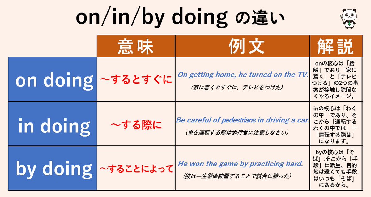 Englishpandaa's tweet photo. on / in / by doingの違いを図解しました。覚えるコツは、前置詞の核心を意識することです。たとえばon〜ing（〜するとすぐに）は、onの「接触」が核心です。2つの動作がぴたりと触れ合い切れ間なく行われるイメージから「〜するとすぐに」という意味になります🐼 https://t.co/1k3aX3UJDt