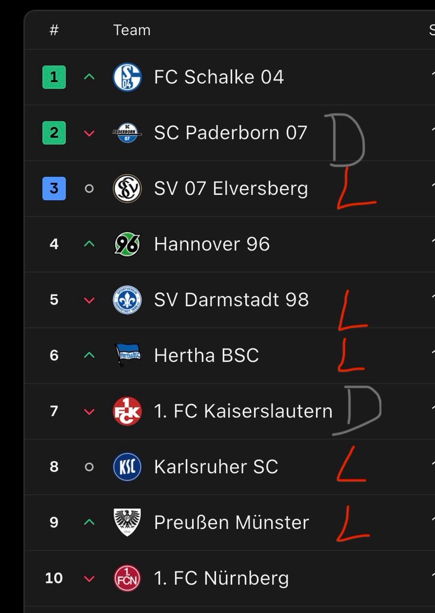 Wie konstant wir unter Klose eindeutiger besser als die schlechten Teams und eindeutig schlechter als die guten Teams sind ist fast beängstigend.
„In dieser Liga kann jeder jeden schlagen“ gilt für uns nur sehr begrenzt