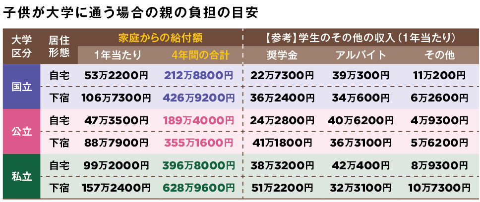 nikkei's tweet photo. 子供の大学進学に備えて目標額500万円
https://t.co/pBWw8e06ls

目安は子が高校3年生時点で国公立大学（自宅通学）の費用＋α相当の300万円。国立大学（下宿）や私立大学（自宅通学）＋α相当の500万円が理想です。資金作りのベースは児童手当になります。 https://t.co/M4fqrjWd3n