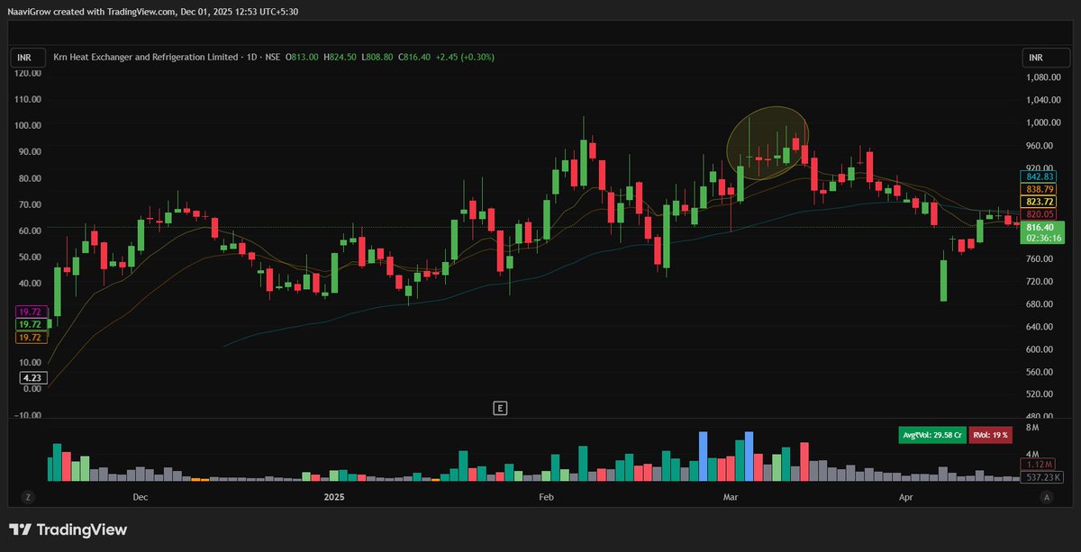 kavishnaavigrow's tweet image. #FABTECH reminds me of #KRN.

• Abnormal volume
• Wide pivot
• Too many wicks
