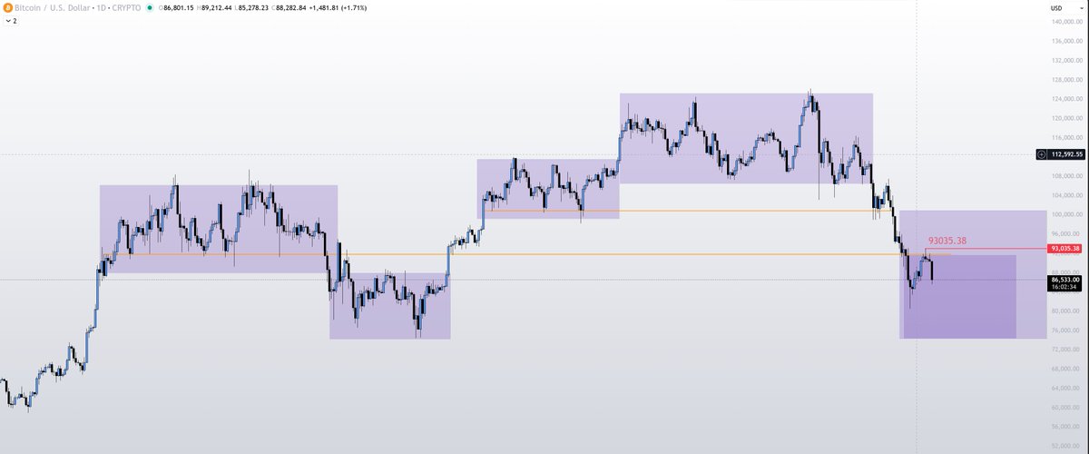 Trader__ICE's tweet photo. $BTC

"92k first trouble area"

"Close above 93100k shifts 1h trend"

Look what happened. 

https://t.co/wHytjYVNel https://t.co/FmcOmjGCej