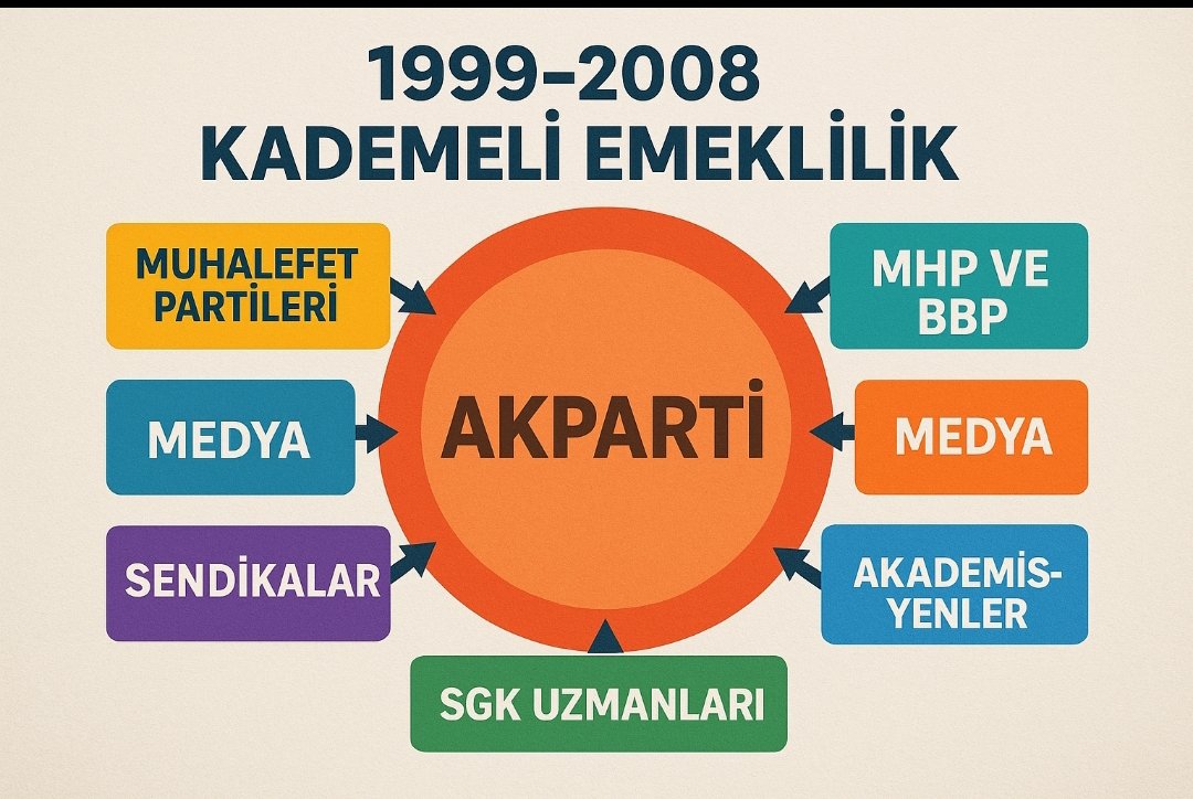 Kademeli emeklilik için çember daralmış durumda <a href="/isikhanvedat/">Prof. Dr. Vedat Işıkhan</a> 

Tüm kesimlerden destek alındı: 

Medya
Tüm muhalefet partileri
MHP ve BBP
Sendikalar 
Akademisyenler 
SGK uzmanları 

1999-2008 kademeli emeklilik , adalet için kaçınılmaz sondur. 

<a href="/RTErdogan/">Recep Tayyip Erdoğan</a>

#KademeDengeyiSağlar