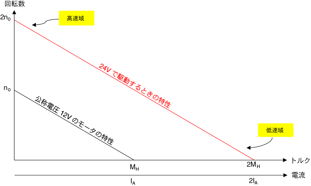 maxonJapan30's tweet photo. コラム：公称電圧が12Vのモータを24Vで駆動するとき、気をつけることとは

https://t.co/xL4x6e8cFV https://t.co/vNAdESgiGH