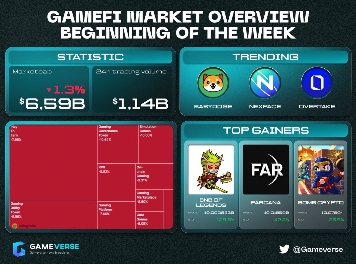 🔥GameFi Market Overview Beginning Of The Week🔥

🚀 GameFi kicks off the week strong! Rising wallets, booming volumes—blockchain gaming is shaping the future.

#GameFi