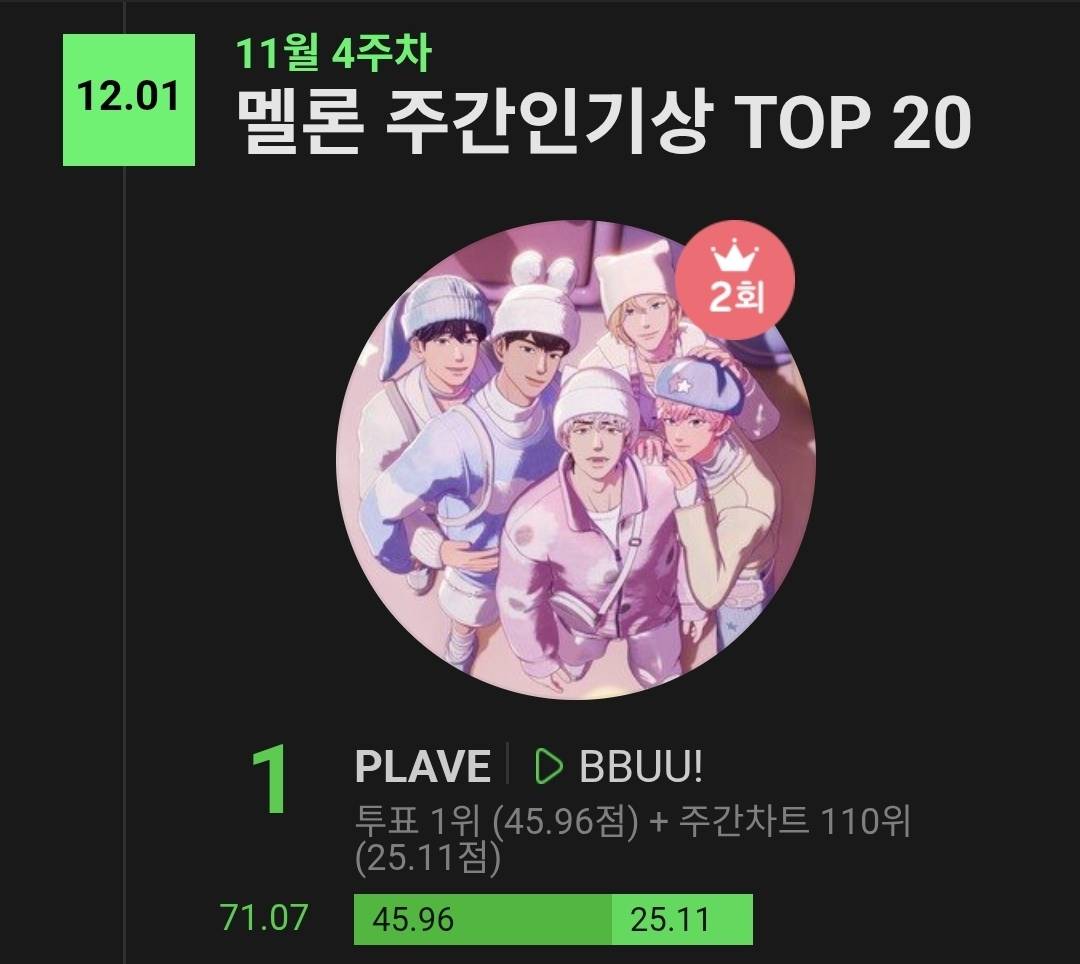 Plave_Stream's tweet image. 🏆 2025년 11월 4주차 멜론 주간인기상 🏆

플레이브 - BBUU!

주간인기상을 1위를 축하합니다! 🎉

투표 1위 (45.96점) + 주간차트 110위 (25.11점)
총 71.07점

#PLAVE #플레이브 #プレイブ #예준 #Yejun #イェジュン #노아 #Noah #ノア #밤비 #Bamby #バンビ #은호 #Eunho #ウノ #하민 #Hamin…