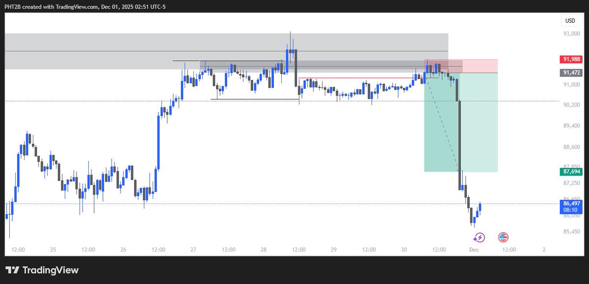 Nothing sweeter than waking up and seeing TP smashed on BTCUSD while I’m sleeping 😮‍💨💰
Trusted my analysis, executed with confidence, and let the market do its thing.

#BTCUSD #Bitcoin #SMC #CryptoTrading #TradeSmart