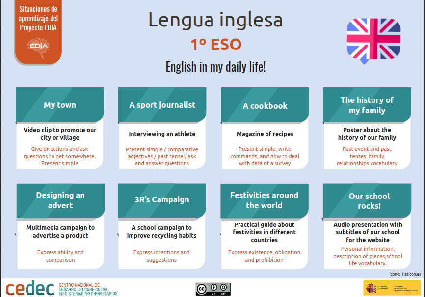 CeDeC_intef's tweet photo. Inglés en vida cotidiana para 1º ESO. Situaciones reales y motivadoras 🏠🗣️ #proyectoEDIA #REA #eXeLearning #Inglés1ESO #SituacionesDeAprendizaje https://t.co/YxaDdu051T https://t.co/U02pevQy2T