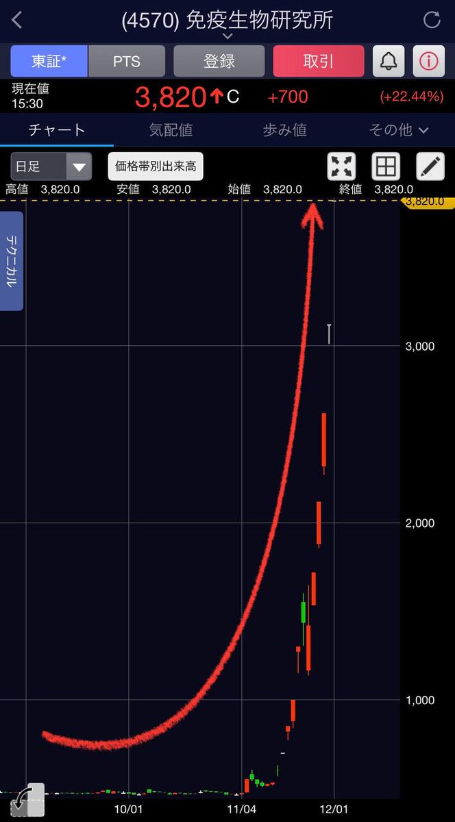 だから私は言ってたんですよ

免疫生物研究所（4570）+700円ストップ高達成

もう何回最高値更新したことか

正真正銘、私のフォロワーは勝ち続けています