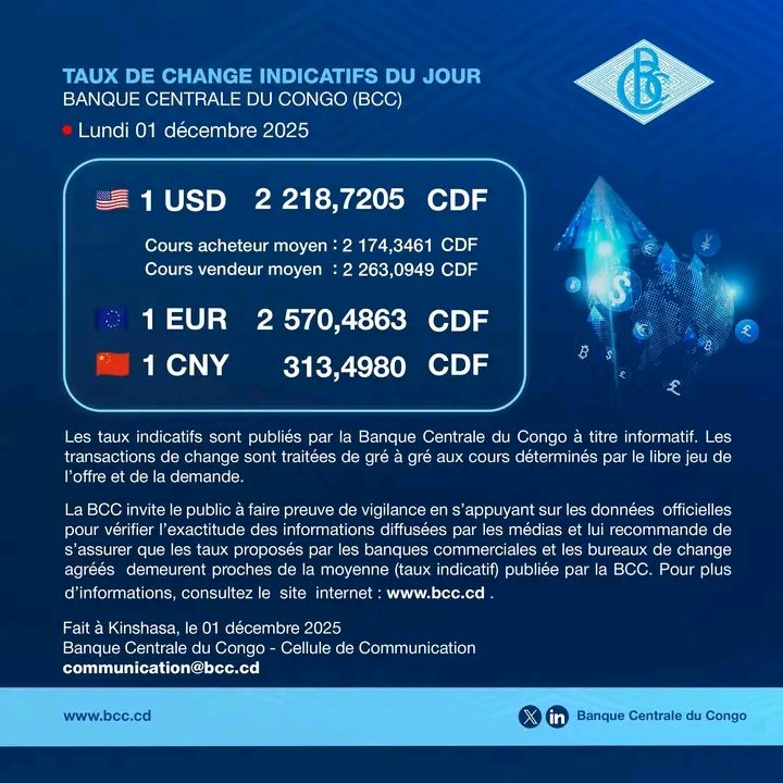 delo_kaman69649's tweet image. TAUX DE CHANGE DU JOUR (#BCC)

📅 Lundi 1er décembre 2025
🇺🇸 1 USD = 2 218,7205 CDF
🇪🇺 1 EUR = 2 570,4863 CDF
🇨🇳 1 CNY = 313,4980 CDF

Les taux ci-dessus sont officiels et publiés par la Banque Centrale du Congo.

🛑 Attention !
Ne vous laissez ni distraire par les cambistes