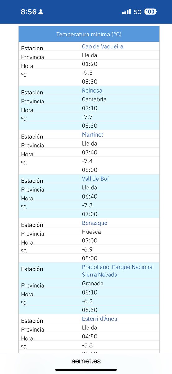 Comienza el invierno con ganas.
Noche fría en el Norte.
El trío del #polodelfrio del Noroeste.

NOROMET:
-9.7° Prado Veneiro
-9.3° Villaceid
-8.8° Santa Eulalia del Río Negro

<a href="/AEMET_Esp/">AEMET</a> 
- 9.5° Cap de Vaqueira 
- 7.7° Reinosa

-9.5° Das aeródromo <a href="/meteocat/">Meteocat</a>