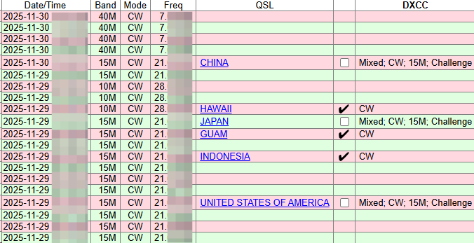 After uploading my logs from CQWW CW, happy to add three more DXCCs in CW.
To be honest, I'm still not very confident with CW, especially when it comes to chasing DX. I often have trouble figuring out exactly where a split station is listening.
Most of my current DXCCs were made