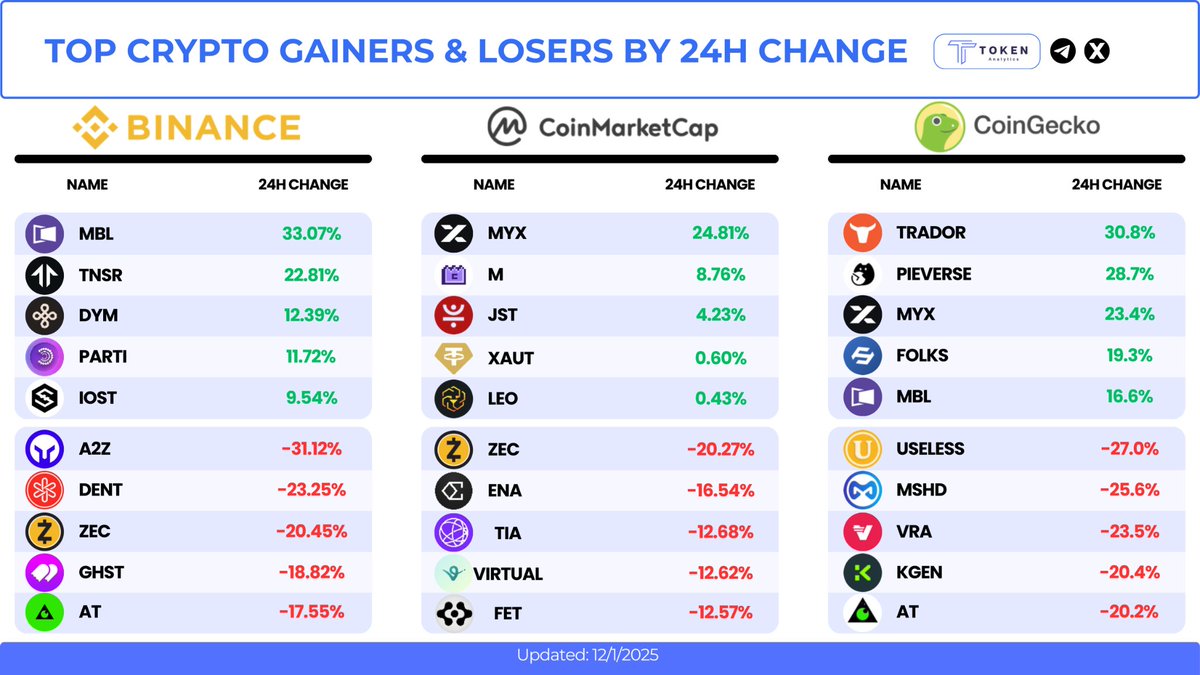TokenAnalytics_'s tweet image. 📊 TOP CRYPTO GAINERS &amp;amp; LOSERS BY 24H CHANGE 📉

🟧 #BINANCE

Gainers
• 🚀 $MBL +33.07%
• 📈 $TNSR +22.81%
• ⚡ $DYM +12.39%
• 🎨 $PARTI +11.72%
• 🔗 $IOST +9.54%

Losers
• 🔻 $A2Z −31.12%
• ❌ $DENT −23.25%
• 🟡 $ZEC −20.45%
• 👻 $GHST −18.82%
• 🧪 $AT −17.55%

🟩…