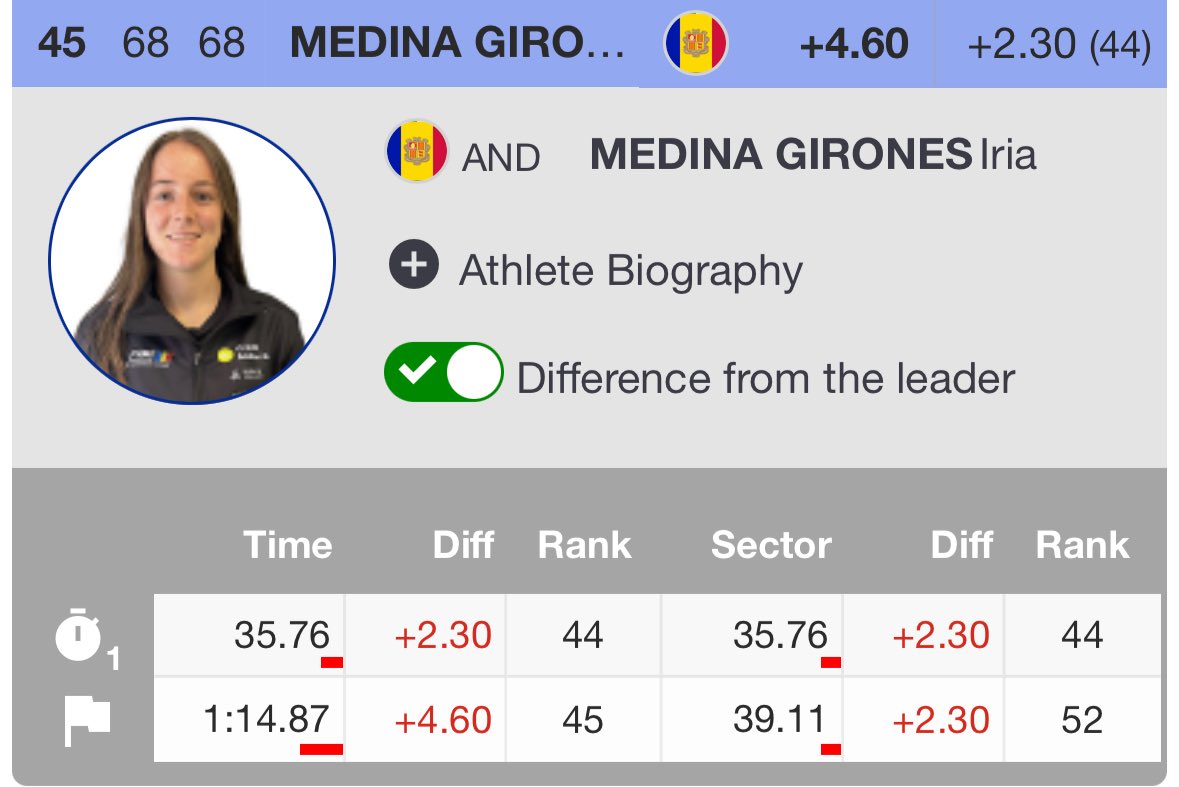FAEAndorra's tweet photo. ALPÍ • #ÍriaMedina entra a la 2ª mànega del #GS de Copa d'Europa de #Zinal 🇨🇭. 45ª a la 1ª amb dorsal 68.
🕐 13:00h, 2ª mànega
LIVE 📲 https://t.co/5PseLw0dMW https://t.co/pIgcMLmF9c