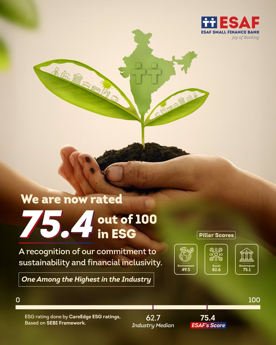 Progress at ESAF isn’t just numbers—it’s impact.
Our CareEdge ESG rating rose from 68.1 to 75.4, reaffirming our commitment to sustainable, responsible, and inclusive growth.
Together, we’re building a greener, fairer future.
#ESAF #ESG #Sustainability #InclusiveGrowth