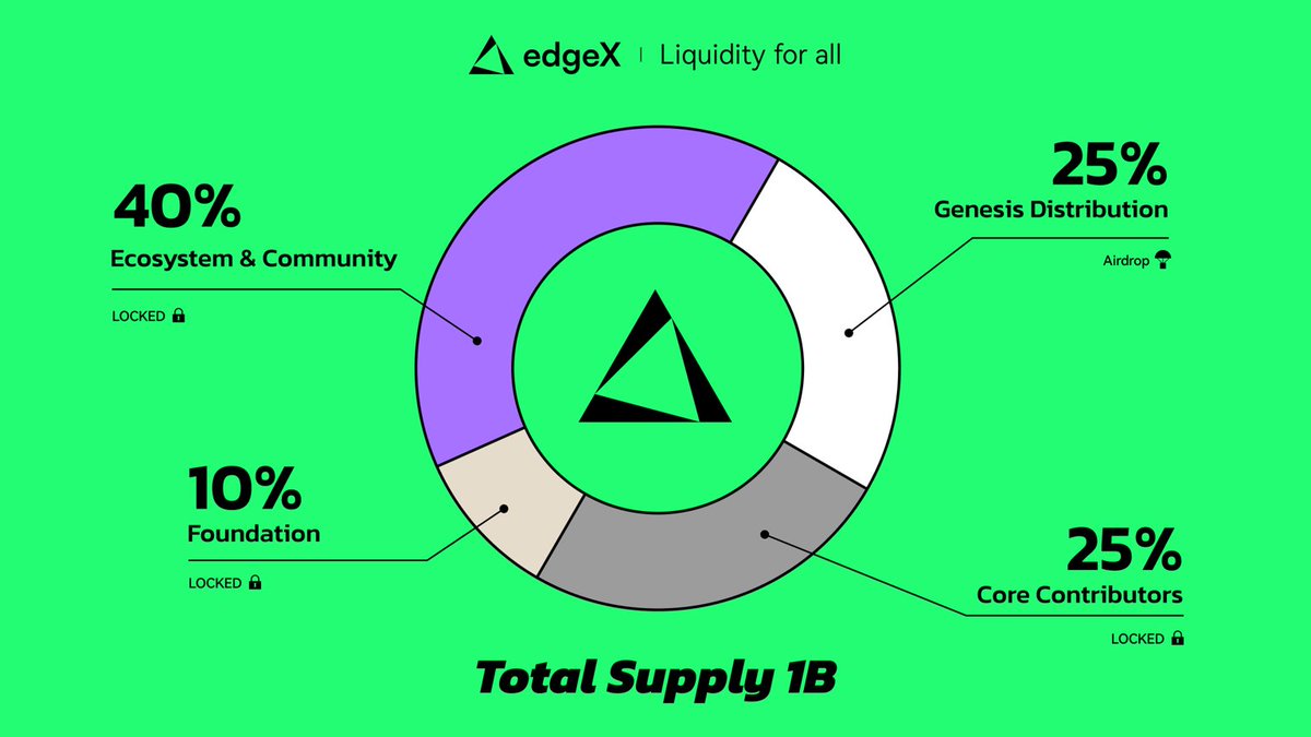 Latest on <a href="/edgeX_exchange/">edgeX🦭</a>: Over the past months, the team has beefed up core product stability, security, and strategic partnerships like the recent Polymarket integration for seamless perps + predictions. System architecture upgraded for high-throughput trading on ETH L2. #edgeX