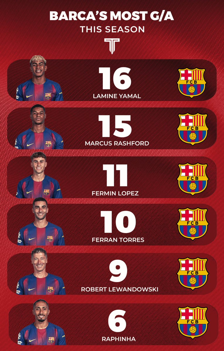 TouchlineX's tweet image. 🚨 Barcelona&apos;s most G/A contributions this season by players.