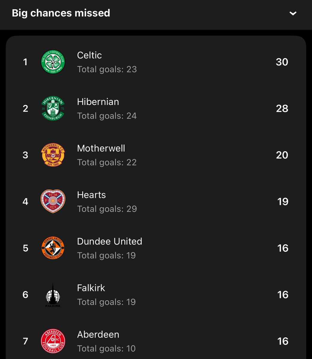 Look I’ll give gray stick when he deserves it but you cannot coach this, chance after chance