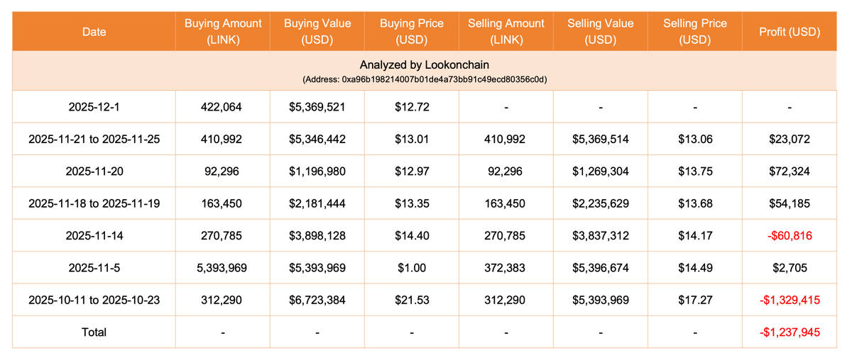 날짜, 매수/매도 금액, 가격, 수익을 보여주는 Chainlink 스윙 트레이드 표