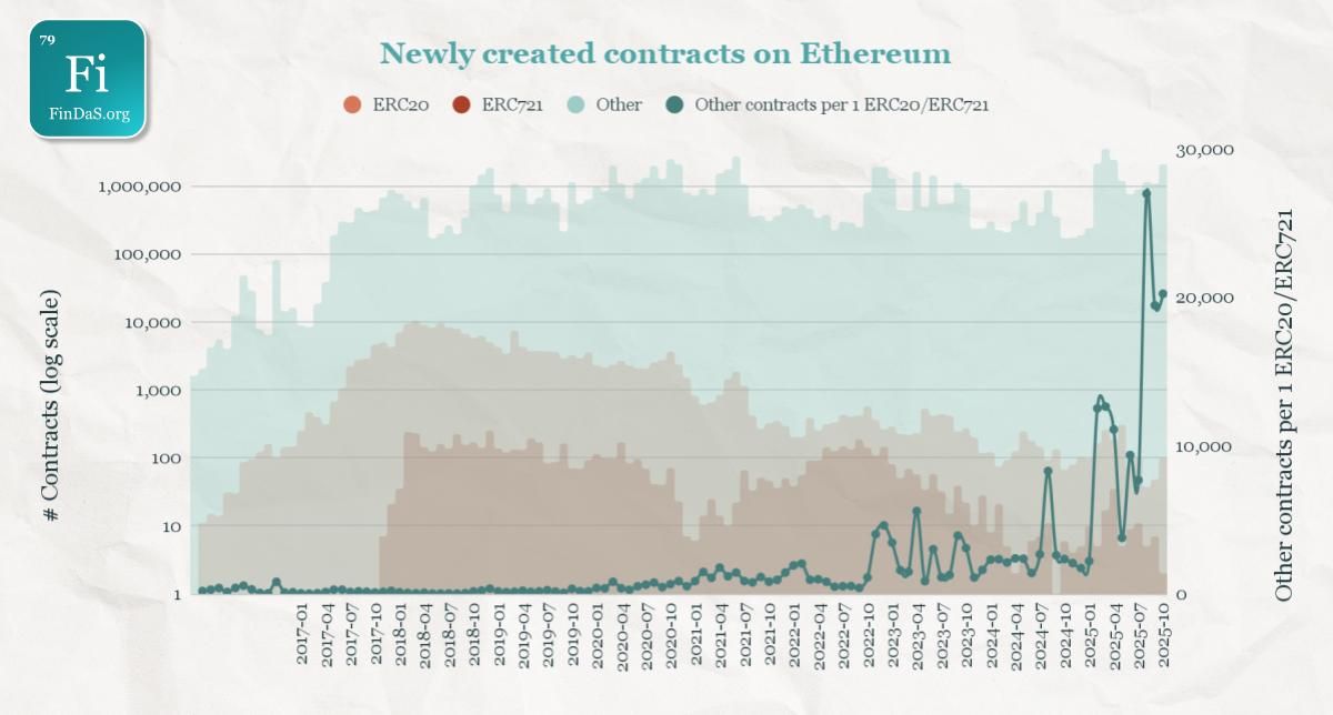 findasorg's tweet image. #etherium is crashing, but the world keeps spinning. We see a continued surge in contracts on Ethereum and not so many new tokens. So why is this good news? In short - a lot less speculative noise and a lot more functionality.