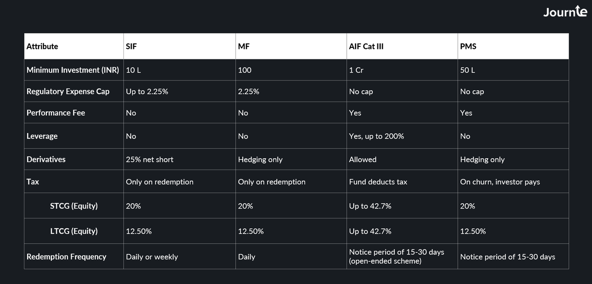 Journie_Wealth's tweet image. SIFs are the most underrated new category,
flexible + regulated. A powerful combo

#MutualFunds #Investing #PortfolioOptimization #FinanceIndia #IndianStockMarket #SIF #PMS #AIF