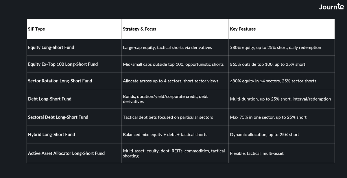 Journie_Wealth's tweet image. SIFs are the most underrated new category,
flexible + regulated. A powerful combo

#MutualFunds #Investing #PortfolioOptimization #FinanceIndia #IndianStockMarket #SIF #PMS #AIF