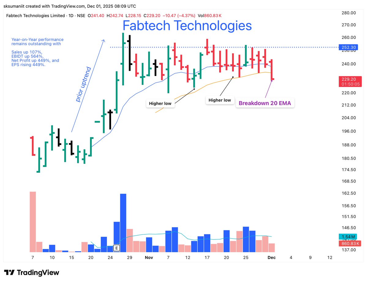 SujeetSumaniit's tweet image. #FABTECH
📉 20 EMA breakdown.
💡 Pocket-pivot patience = lifesaver.
⚡ Discipline always wins.