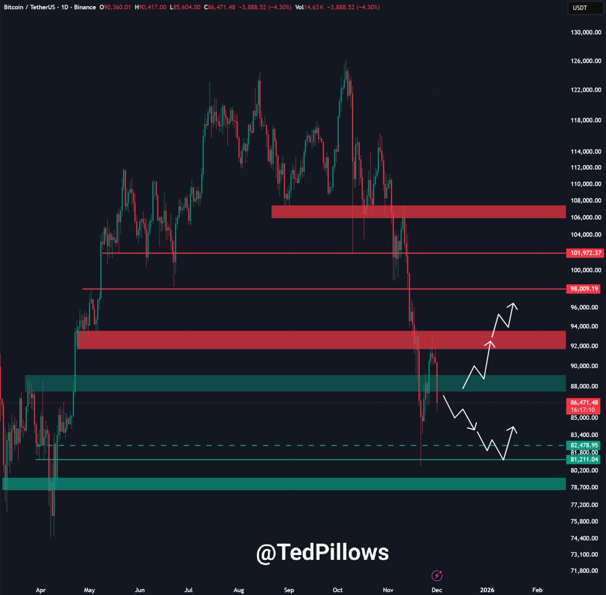TedPillows's tweet image. $BTC got rejected from the $92,000-$93,000 resistance level.

It dumped nearly $7,000 and is now consolidating around the $86,000 zone.

Bitcoin needs to reclaim the $88,000-$89,000 level here; otherwise, it&apos;ll drop towards the November low.