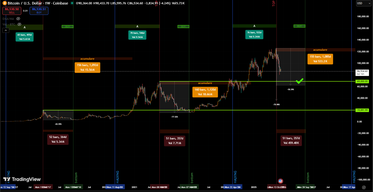 Crypto1Gab's tweet photo. Looking at the periods between the halvings, I drew the top and bottom trend lines and noticed that they match in terms of duration. That's why I believe the TOP of this cycle was reached on October 13, 2025 https://t.co/RgHmc6si9E