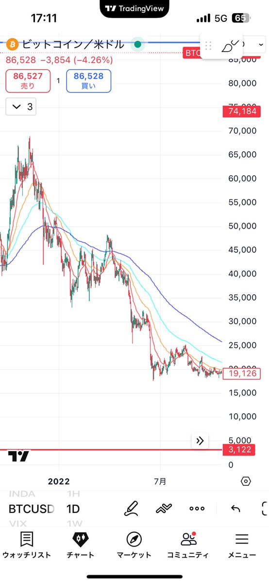 matradermega's tweet photo. $BTC 日足
BTCの動きから2022年と同じような下落をしていくと見ております。　

左2022 
右2025

この付近は上がったらショートを考えていきたい場面で見ております。 https://t.co/gTKWaZbmQK