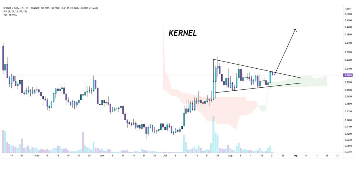 WHALES_CRYPTOt's tweet image. #kernel/usdt is currently printing the bullish pennant on the daily timeframe Looks bullish🚀

👇Crypto Traders-join Telegram👇 

t.me/Whales_Crypto_… 
.