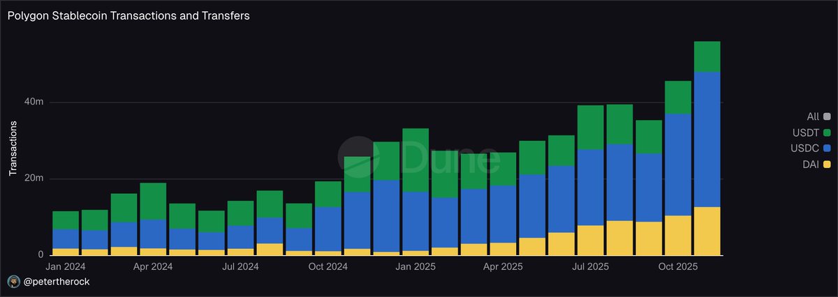 petertherock's tweet image. A huge month for @0xPolygon: they recorded 55 million stablecoin transactions and 181 million stablecoin transfers, both smashing new monthly all time highs