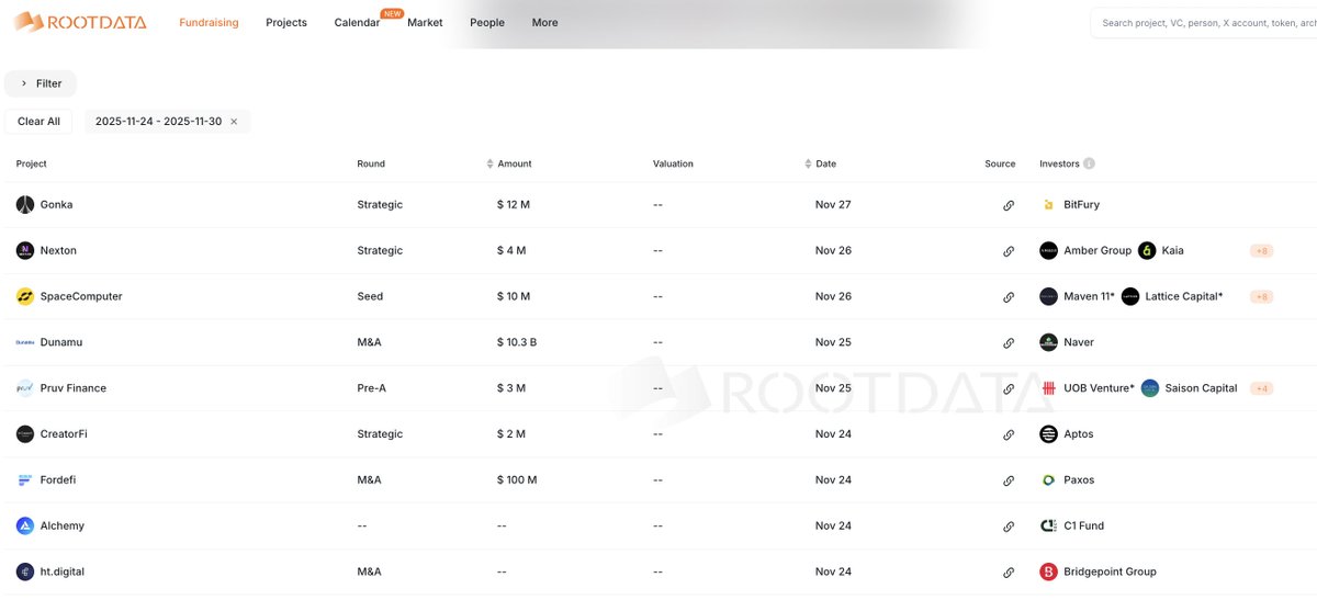 RootDataCrypto's tweet image. Projects fundraising on RootData (NOV 24 - NOV 30)
🔗: rootdata.com/Fundraising

Last week, 9 blockchain companies/projects received funding. 
Dunamu — South Korean fintech company, was acquired by Naver in $10.3B

💎 @FordefiHQ — Institutional MPC wallet &amp;amp; security platform, was…