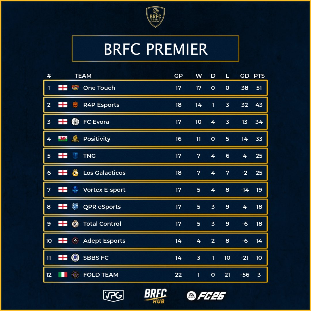 🏆 Midweek Premier

Season 12
🗓️ Week 6
⭐️ Team of the Week 
📊 Table

💥 Congrats to all players who made it into this weeks #TOTW.

#EAFC26 #ProClubs #VPG #BRFCHub