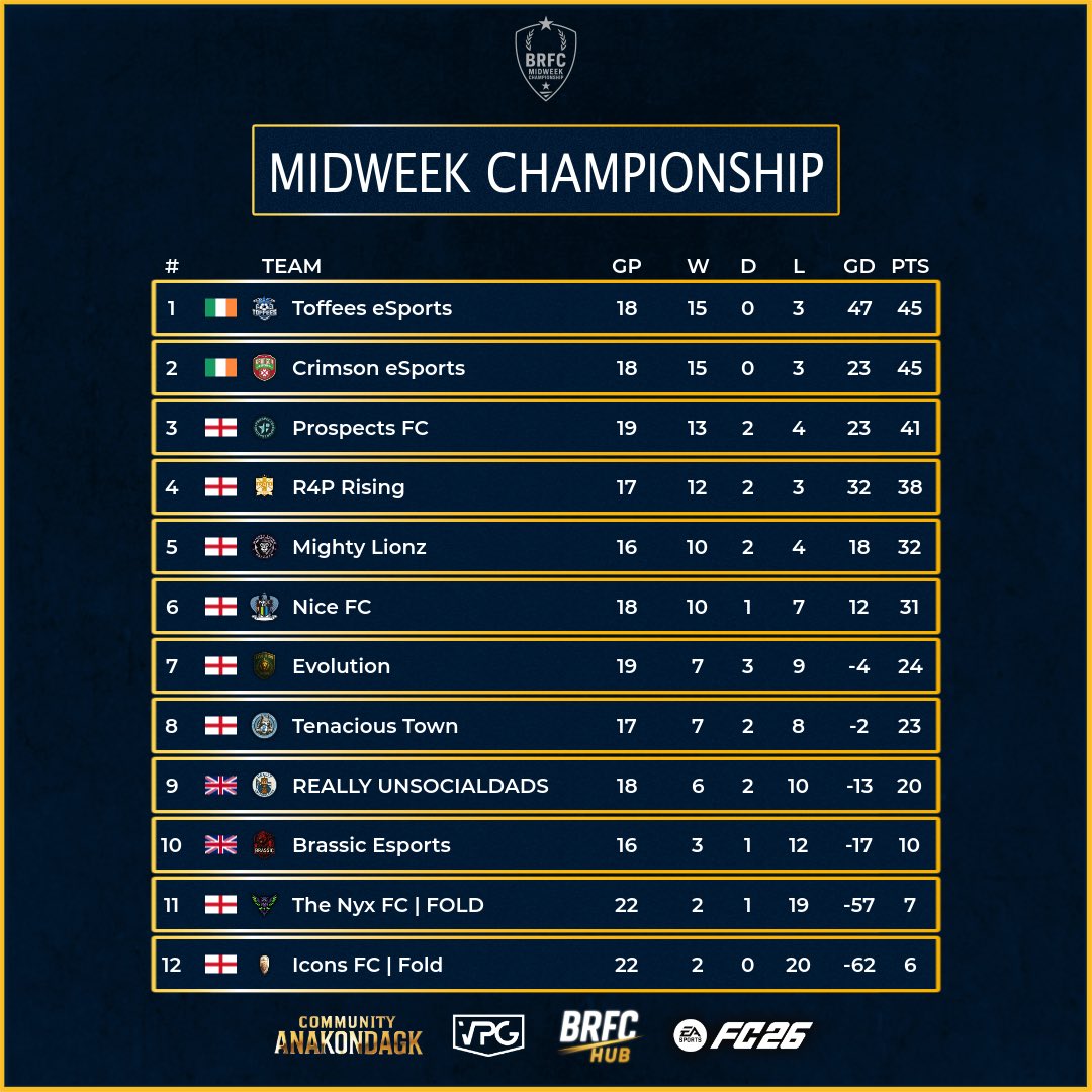 🏆 Midweek Championship 

Season 12
🗓️ Week 6
⭐️ Team of the Week 🌟 
📊 Table

💥 Congrats to all players who made it into this weeks #TOTW.

#EAFC26 #ProClubs #VPG #BRFCHub