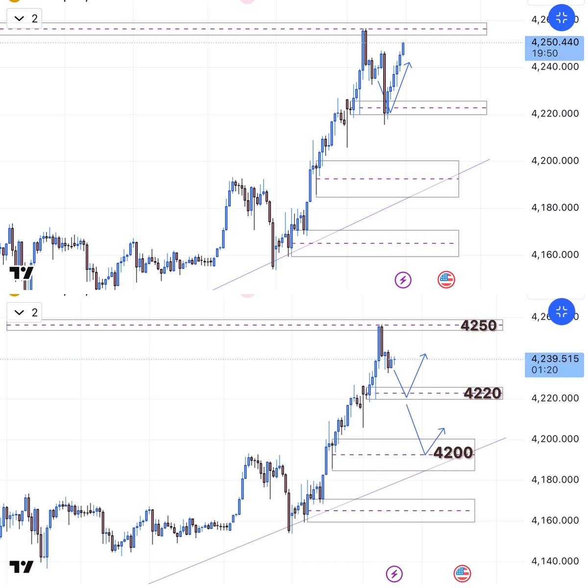 fxpolarisvip's tweet image. #Gold after and before. 

The market moved exactly as we predicted. Join our Telegram #channel for more #analysis.