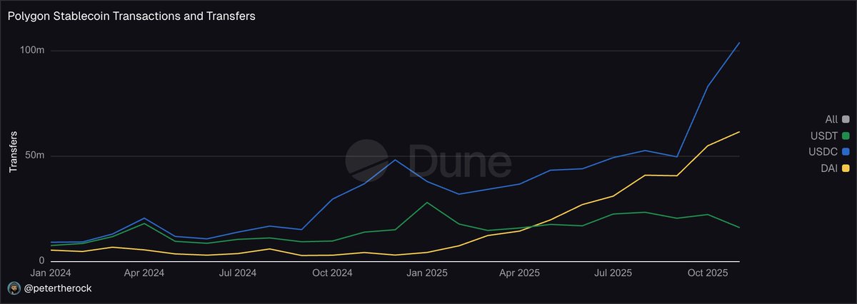 petertherock's tweet image. A huge month for @0xPolygon: they recorded 55 million stablecoin transactions and 181 million stablecoin transfers, both smashing new monthly all time highs