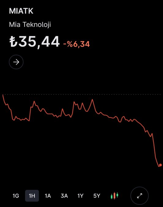 CMOEofficial's tweet photo. #MIATK bu hafta sert çakıldı 🫤
Alış tarafında yığılma olmaya başladı. Bakalım günü nasıl kapatacak? 

 #borsa #bist100 https://t.co/RpvqBZPJfj