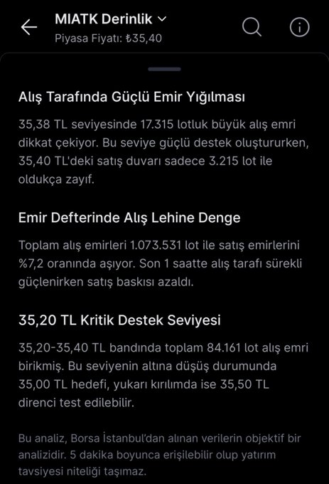 CMOEofficial's tweet photo. #MIATK bu hafta sert çakıldı 🫤
Alış tarafında yığılma olmaya başladı. Bakalım günü nasıl kapatacak? 

 #borsa #bist100 https://t.co/RpvqBZPJfj