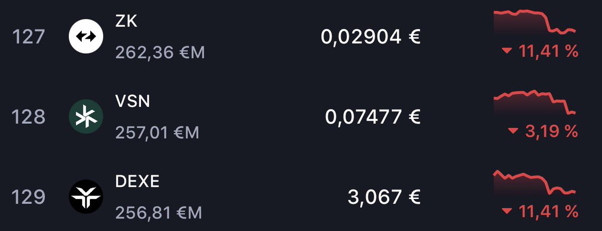 #128 👀👀🔥📈
We are getting closer to the top100 🥳