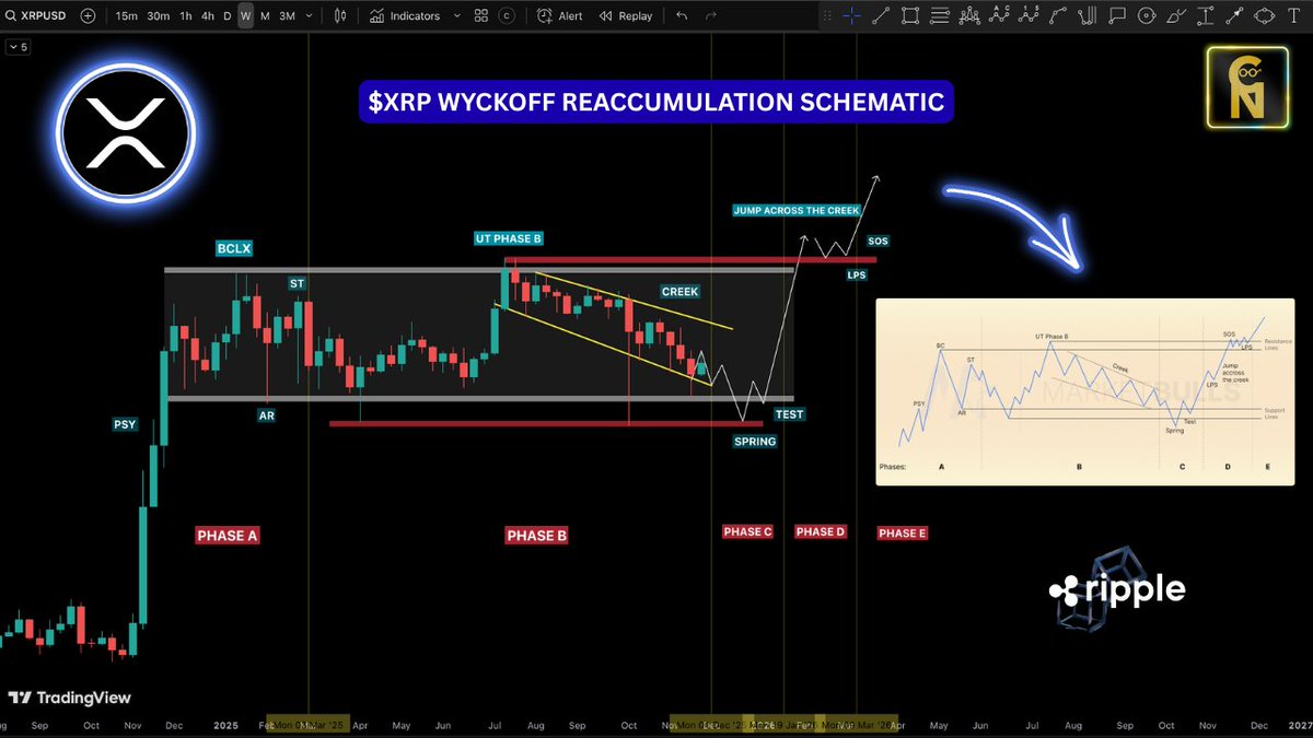 ChartNerdTA's tweet photo. $XRP: Zoom into my reaccumulation fractal and check out the 'Spring' zone. If $XRP deviates below its multi-month support, you now know what I'm looking for. https://t.co/KdmFAAtwWH