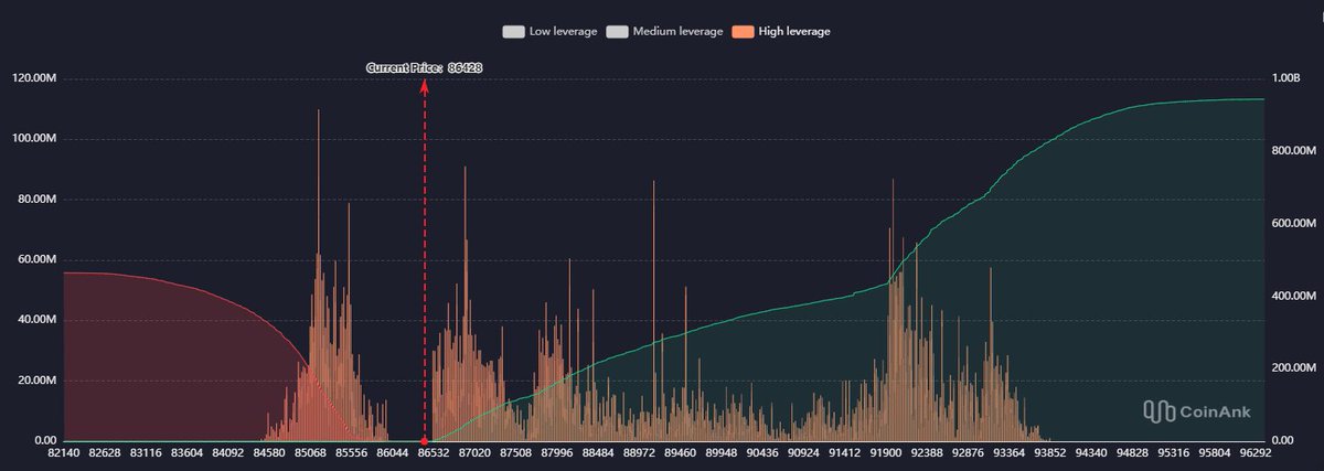 IT_Tech_PL's tweet image. Bitcoin: high‑leverage longs got hit in this pullback 🧨

1w BTCUSDT @CoinAnk map:
- Big long leverage stacked below price got wiped in the drop
- Price now trading inside that cleaned‑up zone
- Above price you see a pocket of fresh short interest building

Key takeaway: this is…