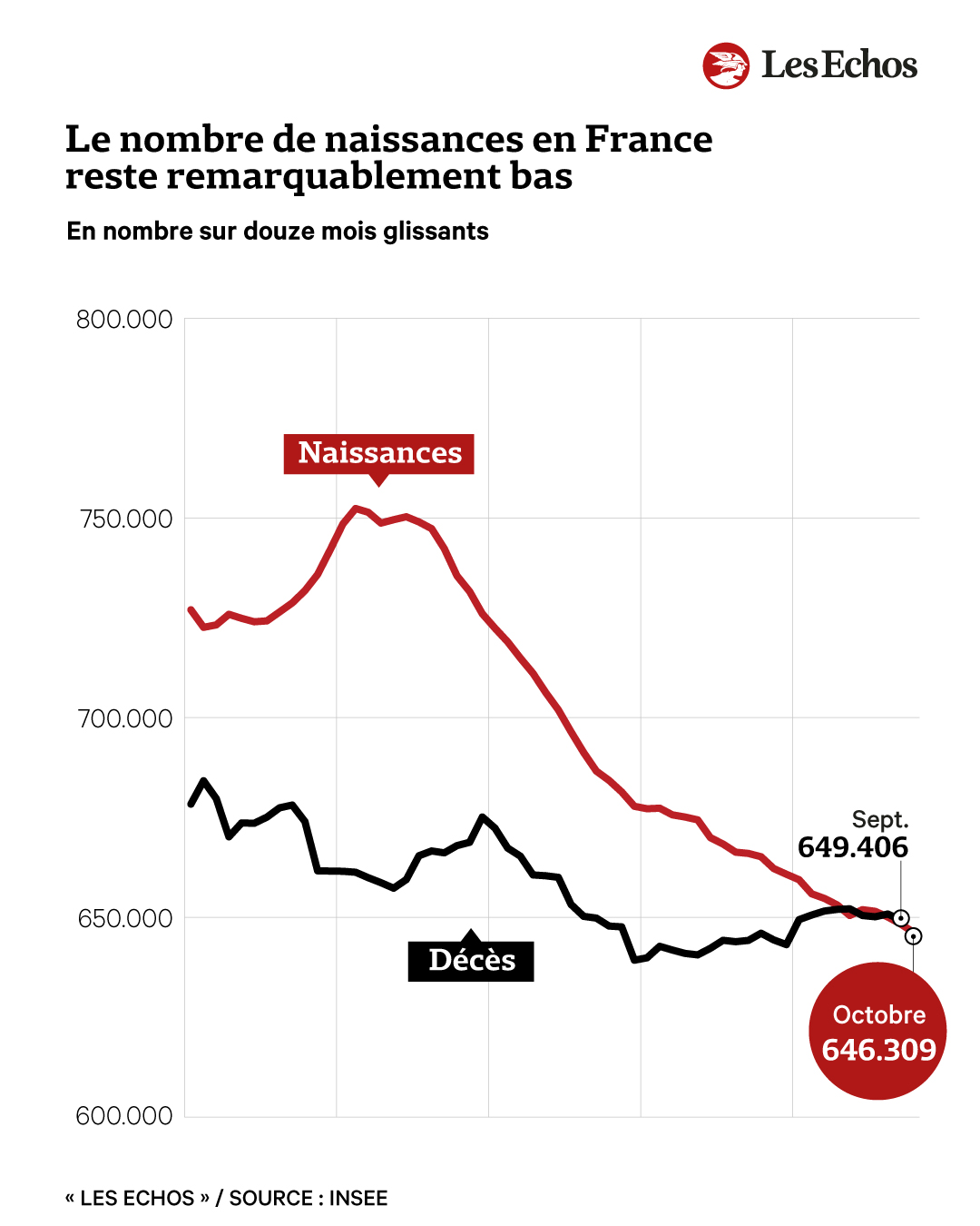 « Le déclin des naissances ne fait que commencer en France » ➡️ 

 Les Français font toujours moins de bébés. Au cours des neuf premiers mois de l'année, la natalité en France a encore baissé de 2,3 % par rapport à 2024, selon l'Insee.